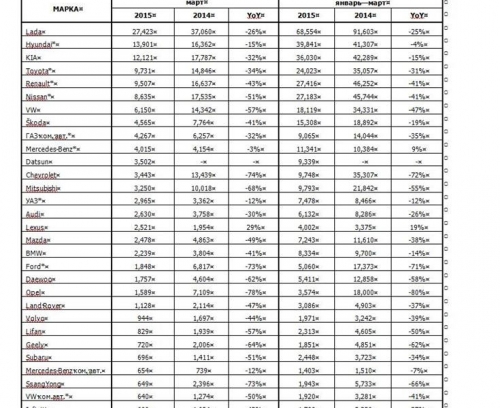 Авторынок упал, но ситуация не критична
