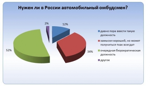 Опрос ЗР: нужен ли автомобилистам свой омбудсмен?