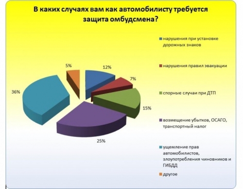 Опрос ЗР: нужен ли автомобилистам свой омбудсмен?
