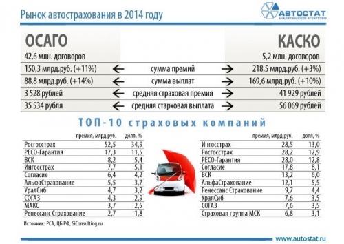 Расходы россиян на автострахование возрастут еще на 20%