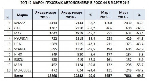 Российский рынок грузовиков просел почти наполовину