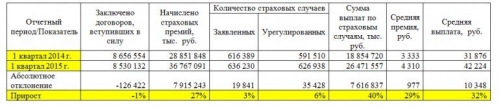 РСА назвал сумму средней выплаты по ОСАГО в первом квартале