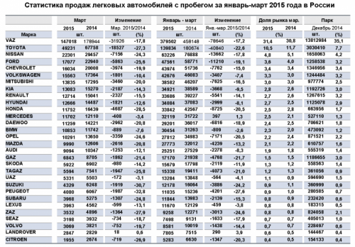 Среди автомобилей с пробегом в марте лидируют Lada и Toyota