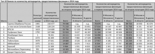 Стало известно, сколько автокредитов банки выдали в 2014 году