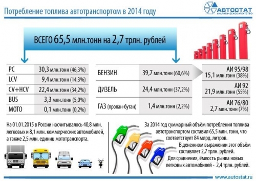 Траты россиян на топливо превысили стоимость новых автомобилей