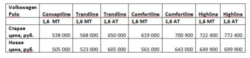 Volkswagen Polo седан подешевел