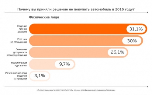 Исследование: российские автопотребители сохраняют оптимизм