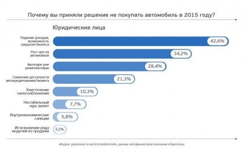 Исследование: российские автопотребители сохраняют оптимизм